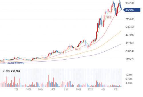 이정윤 대표는 한화에어로스페이스의 예처럼 완전 정배열 상태에서 직전 최고가를 돌파하면서 신고가를 갱신하는 차트 유형을 가장 선호한다.&nbsp;