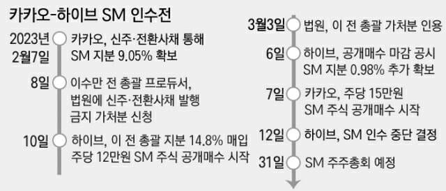 카카오 VS 하이브의 SM엔터 인수전