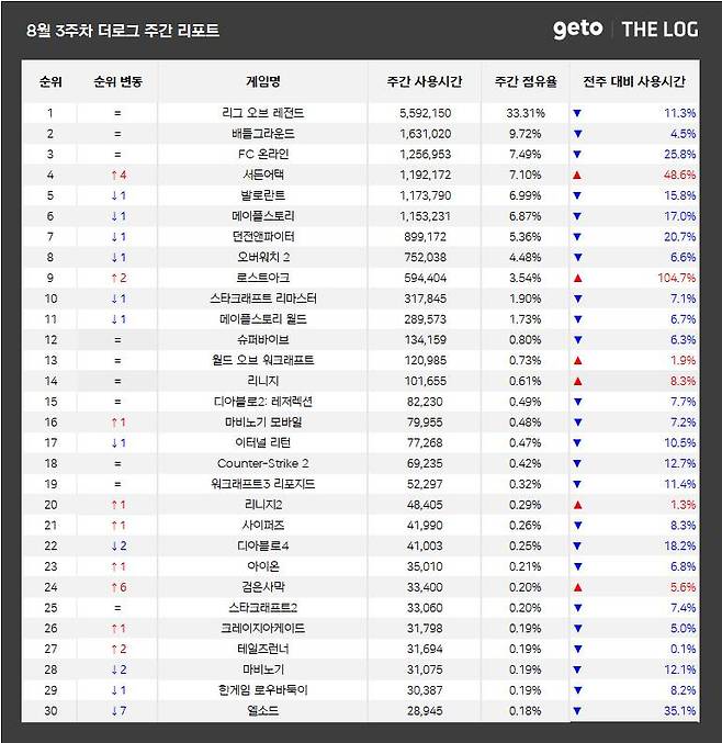 8월 3주 PC방 순위(자료 출처-더로그)