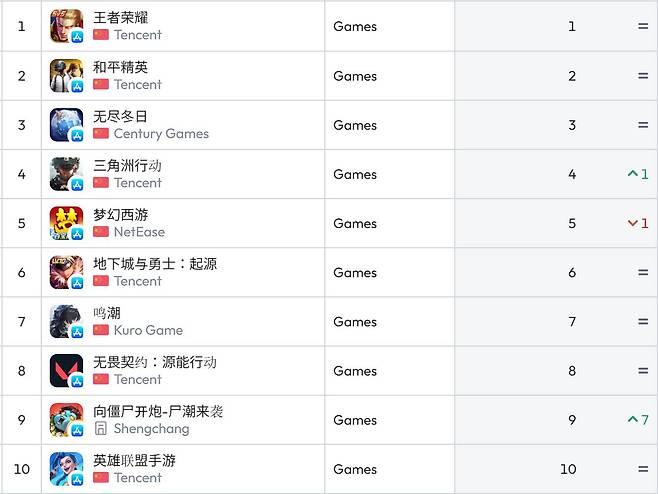 중국 앱스토어 순위(자료 출처-data.ai)