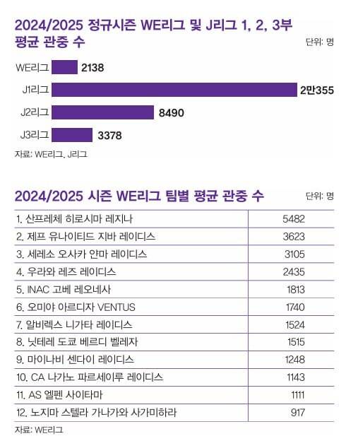 2024/2025 정규시즌 WE리그 및 J리그 1, 2, 3부 평균 관중수