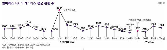 알비렉스 니가타 레이더스 평균 관중 수