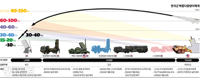 한국군 복합다층방어체계. 그래픽=이지원 기자