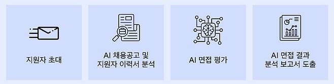 AI면접관 작동 프로세스 / 출처=세컨드팀