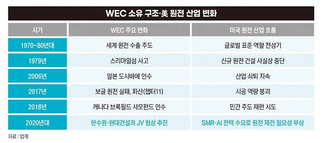 웨스팅하우스(WEC) 소유 구조 및 미국 원전 산업 변화. 그래픽=정다운 기자