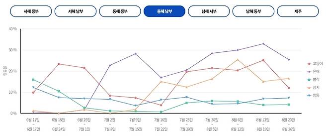 동해 남부