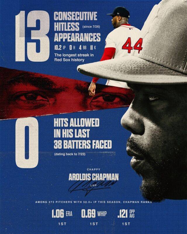 보스턴 레드삭스 최장 경기 연속 무안타 신기록을 쓴 아롤디스 채프먼./보스턴 레드삭스 SNS