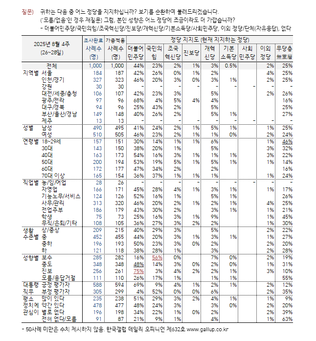 [한국갤럽 제공]