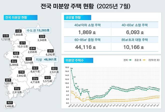 [서울=뉴시스] 7월 주택통계 전국 미분양 주택 현황. (그래픽=국토교통부 제공) 2025.08.29. photo@newsis.com *재판매 및 DB 금지