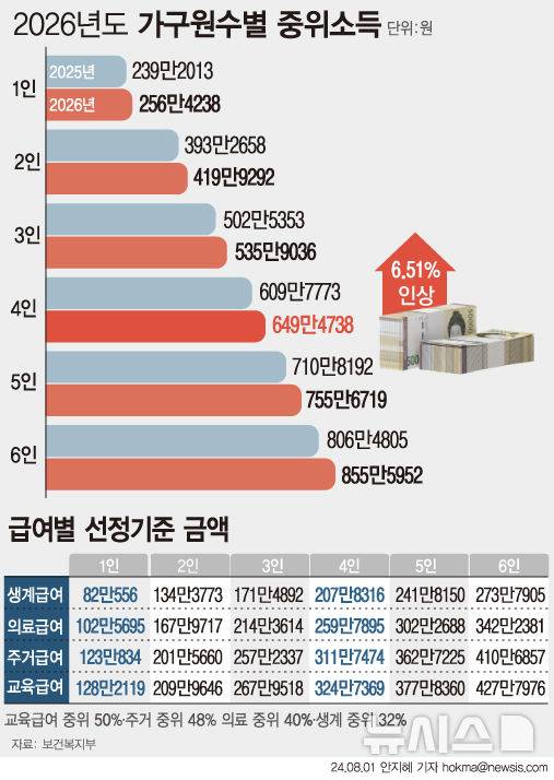 [서울=뉴시스] 2026년 기준 중위소득 (그래픽=안지혜 기자)  hokma@newsis.com