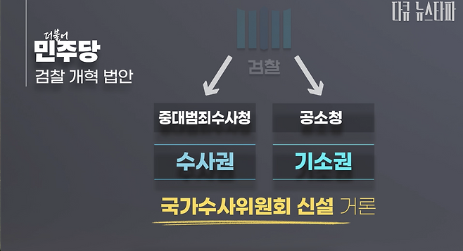 더불어민주당의 검찰개혁 법안