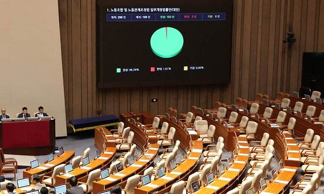 24일 국회 본회의에서 '노동조합 및 노동관계조정법 일부개정법률안(노란봉투법)'이 여당 주도로 통과되고 있다. 연합뉴스