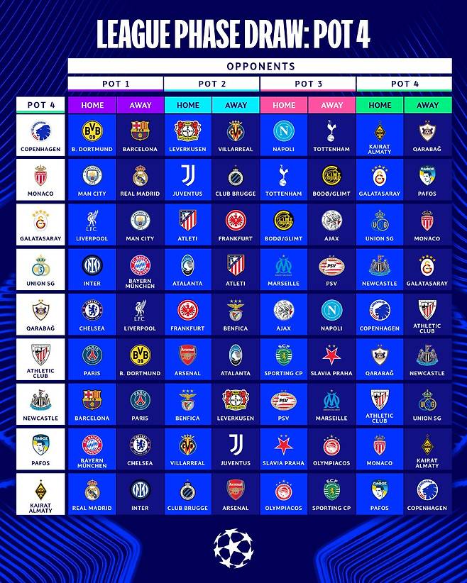 2025~2026 유럽축구연맹(UEFA) 챔피언스리그(UCL) 본선 리그 페이즈 포트4 조(대진)추첨 결과. /사진=UEFA SNS 캡처