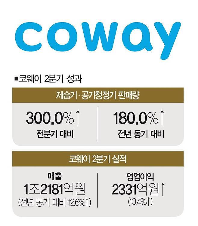 [자료 | 코웨이]
