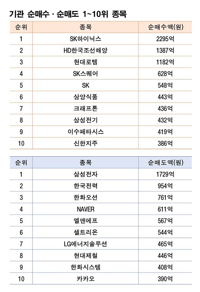 기간: 8월25~29일|자료: 한국거래소