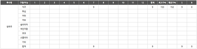 28일 오후 서울 구로구 고척스카이돔에서 열린 '2025 신한 SOL Bank KBO리그' 한화 이글스와 키움 히어로즈의 경기, 정우주가 직구 9개로 탈삼진 3개를 기록했다. 정우주의 투구 분석표. 한화 이글스 제공