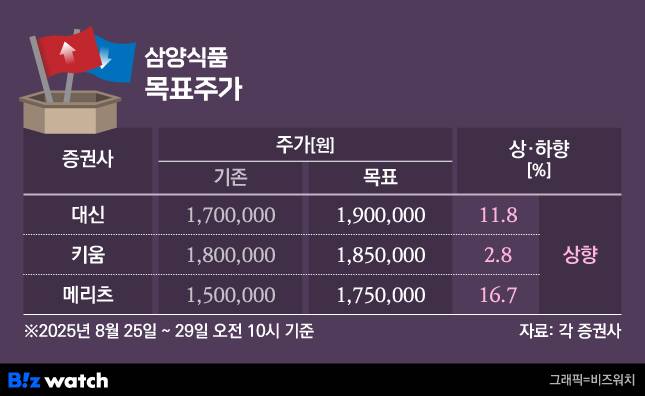 삼양식품 목표주가