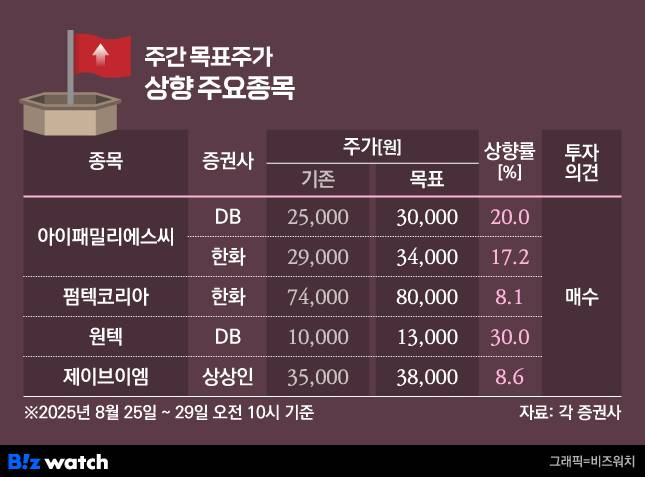 주간 목표주가 상향 주요종목