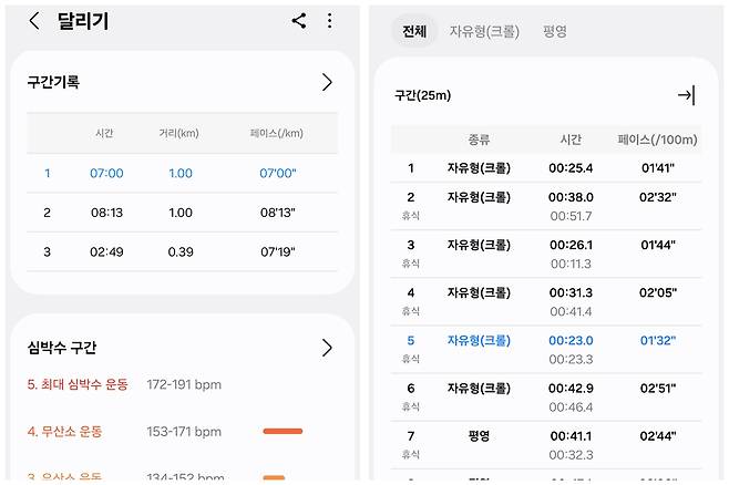 갤럭시 워치8을 차고 달리기를 했을 때(왼쪽)와 수영을 했을 때(오른쪽) 삼성전자 헬스 앱(애플리케이션)에서 확인할 수 있는 화면. 구간별 기록과 심박수 등을 측정한다./삼성전자 헬스 앱 캡처