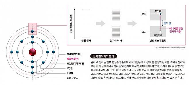 전력 반도체의 원리. Toshiba America Electric Components 제공