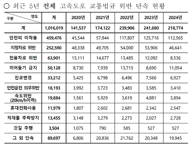 최근 5년간 고속도로 교통법규 위반 단속 추이(2020~2024). 자료=경찰청·맹성규 의원실