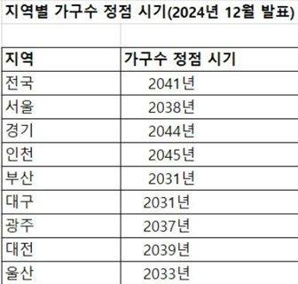 자료 : 통계청