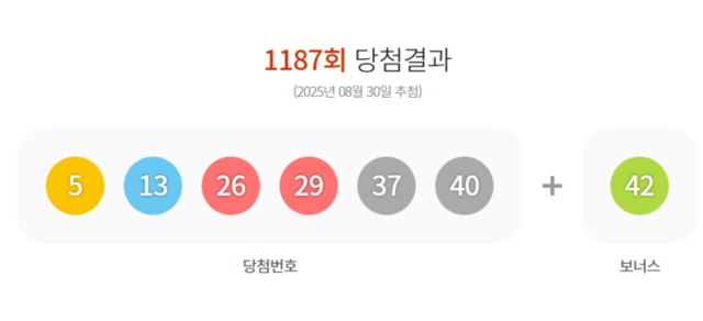 ▲ 제1187회 로또복권 추첨