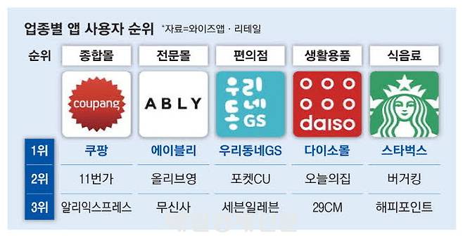 업종별 앱 사용자 순위. 와이즈앱·리테일·굿즈, 매경DB
