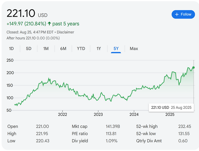 캐피탈원 주가 추이. 자료=구글스탁