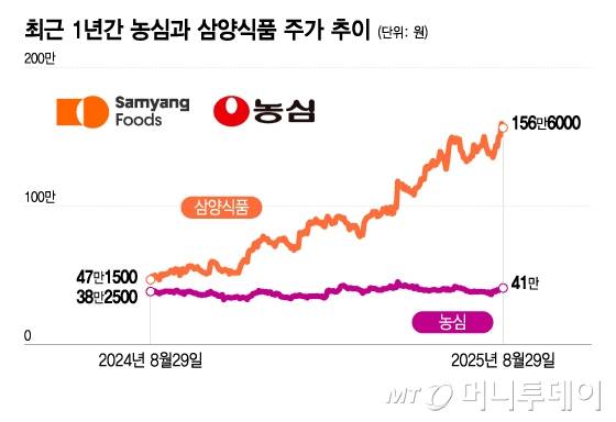 최근 1년간 농심과 삼양식품 주가 추이/그래픽=이지혜