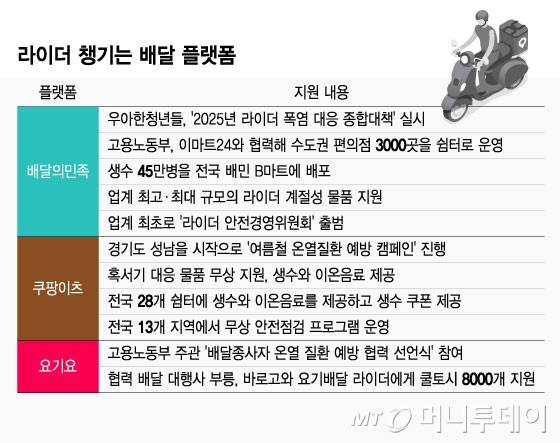 라이더 챙기는 배달 플랫폼/그래픽=윤선정