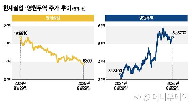 한세실업·영원무역 주가 추이/그래픽=김지영