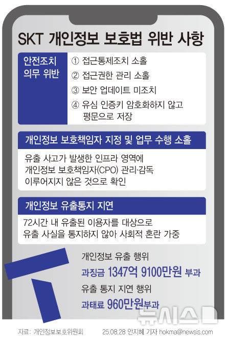 [서울=뉴시스] SK텔레콤이 개인정보보호법 위반으로 과징금 1347억9100만원과 과태료 960만원을 부과받았다. 개인정보위가 SK텔레콤에 부과한 과징금은 단일 사업자 기준 역대 최대 규모다. 종전 최고액은 2022년 9월 구글(692억원)과 메타(308억원)에 각각 부과된 총 1000억원이었다. (그래픽=안지혜 기자)  hokma@newsis.com