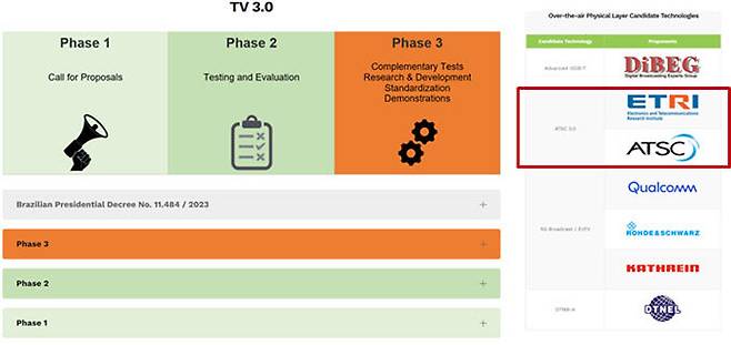 브라질 TV 3.0 표준화 단계와 물리계층 후보 기술들.