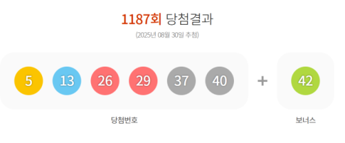 ◇제1,187회 로또 당첨 결과 자료=동행복권