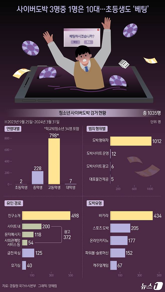 2023년 9월 25일~2024년 3월 31일까지 실시된 경찰청 국가수사본부의 '청소년 대상 사이버도박 특별단속' 통계 ⓒ News1 양혜림 디자이너
