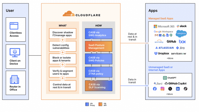 클라우드플레어는 기업용 AI 서비스를 멀티모드 클라우드 액세스 보안 브로커(CASB)에 통합했다. (사진=클라우드플레어 홈페이지 캡처)