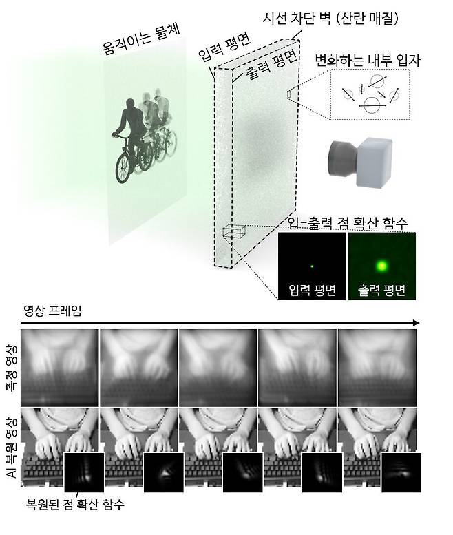 광학 측정 구성도와 복원 결과. 움직이는 대상체가 동적으로 변화하는 산란 매질 뒤에 있으며, 이미징 시스템은 산란을 거친 빛의 밝기를 측정한다. 연구진은 이 측정값만으로 선명한 영상을 복원하는 데 성공했다./KAIST