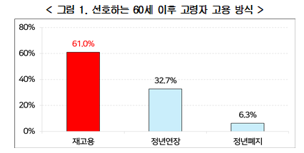 ‘선호하는 60세 이후 고령자 고용 방식’ 조사결과, 기존 계약을 종료한 후 새 계약을 맺는 재고용이 많은 것으로 나타났다. 경총 제공.