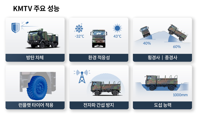 KMTV 주요 성능. HMG저널