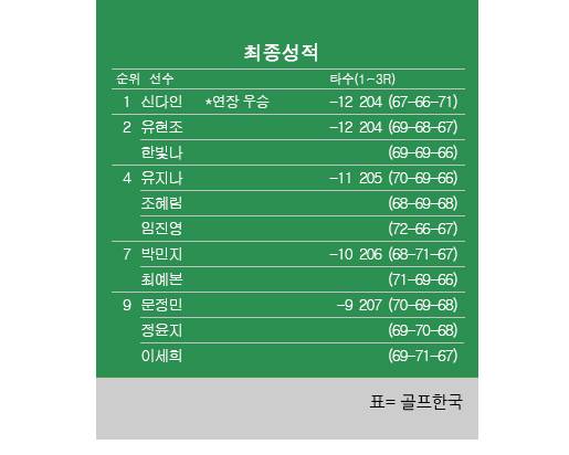 2025년 한국여자프로골프(KLPGA) 투어 제14회 KG 레이디스 오픈 최종순위. 신다인 우승, 유현조·한빛나 공동 2위, 조혜림·임진영·유지나 공동4위, 박민지 공동 7위. 표=골프한국