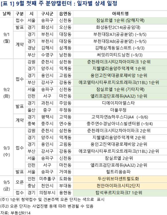 9월 1주 단지별 분양일정. [사진=부동산R114]