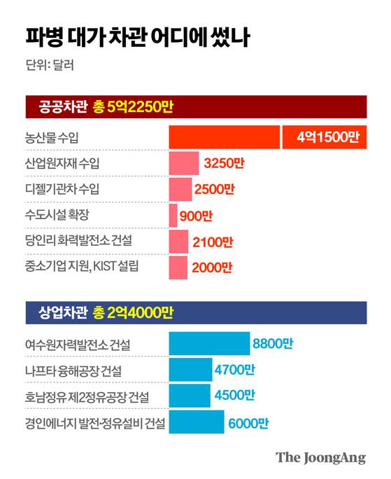 베트남 파병 대가 차관 사용처는?