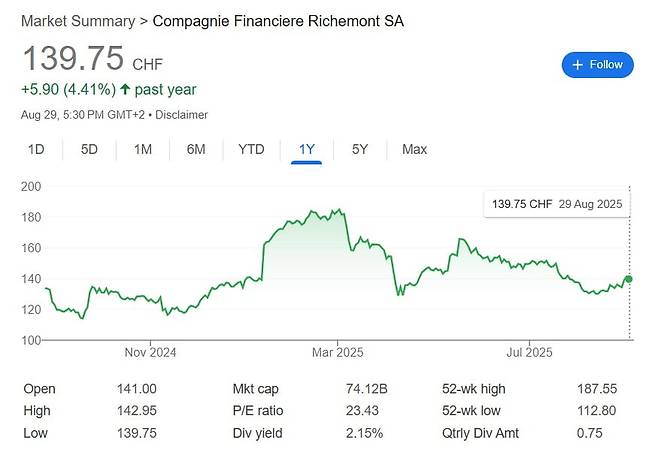 리치몬트의 주가는 다른 명품업체들과 달리 견조한 모습을 보이고 있다. /구글 캡쳐