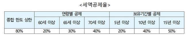 고령자와 장기보유자 세금 특례 [사진출처=국토부]