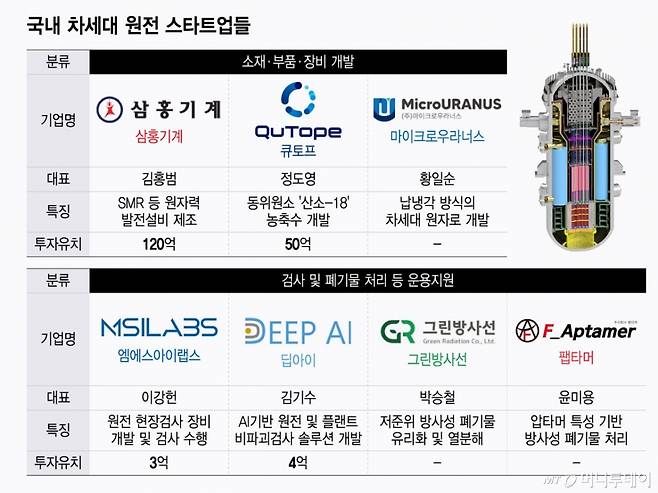 국내 차세대 원전 스타트업들/그래픽=윤선정