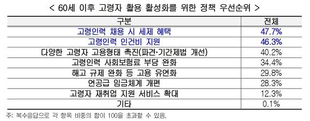 한국경영자총협회가 조사한 ‘고령자 계속고용에 대한 기업 인식 및 실태 조사’ 중 60세 이후 고령자 활용 활성화를 위한 정책 우선선위. 경총 제공.