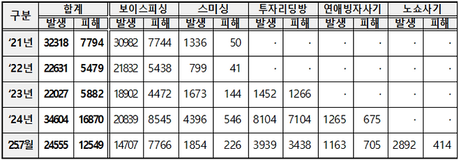 2021~2025년 7월까지 연도별 피싱 범죄 발생·피해 현황 ※발생(건)·피해(억원) [경찰청 제공]