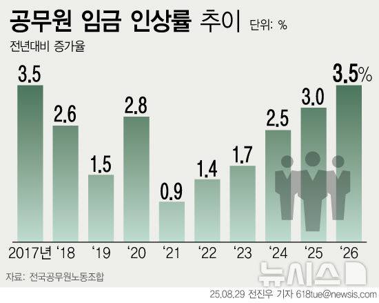[서울=뉴시스] 29일 정부에 따르면 내년 공무원 임금이 올해보다 3.5% 인상된다. 지난 2017년 이후 9년 만에 가장 큰 폭의 보수 인상폭이다. 내년 3.5%의 공무원 보수 인상은 민간과 공공의 보수 격차가 점차 확대되는데 따른 공직사회의 불만 여론을 반영한 조치로 보인다. (그래픽=전진우 기자) 618tue@newsis.com
