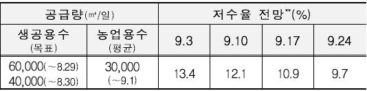 강릉시 오봉저수지 저수율 전망(8월 27일 기준) [자료 : 국가가뭄정보포털]